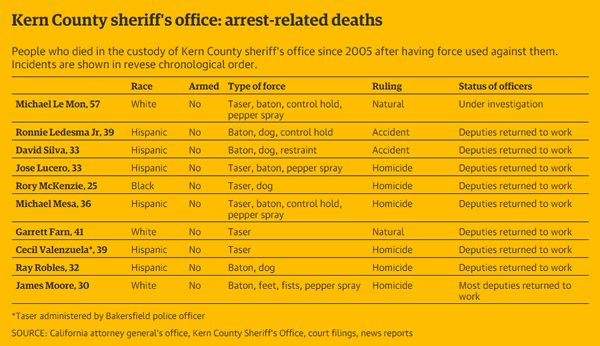 Guardian stats police who kill people